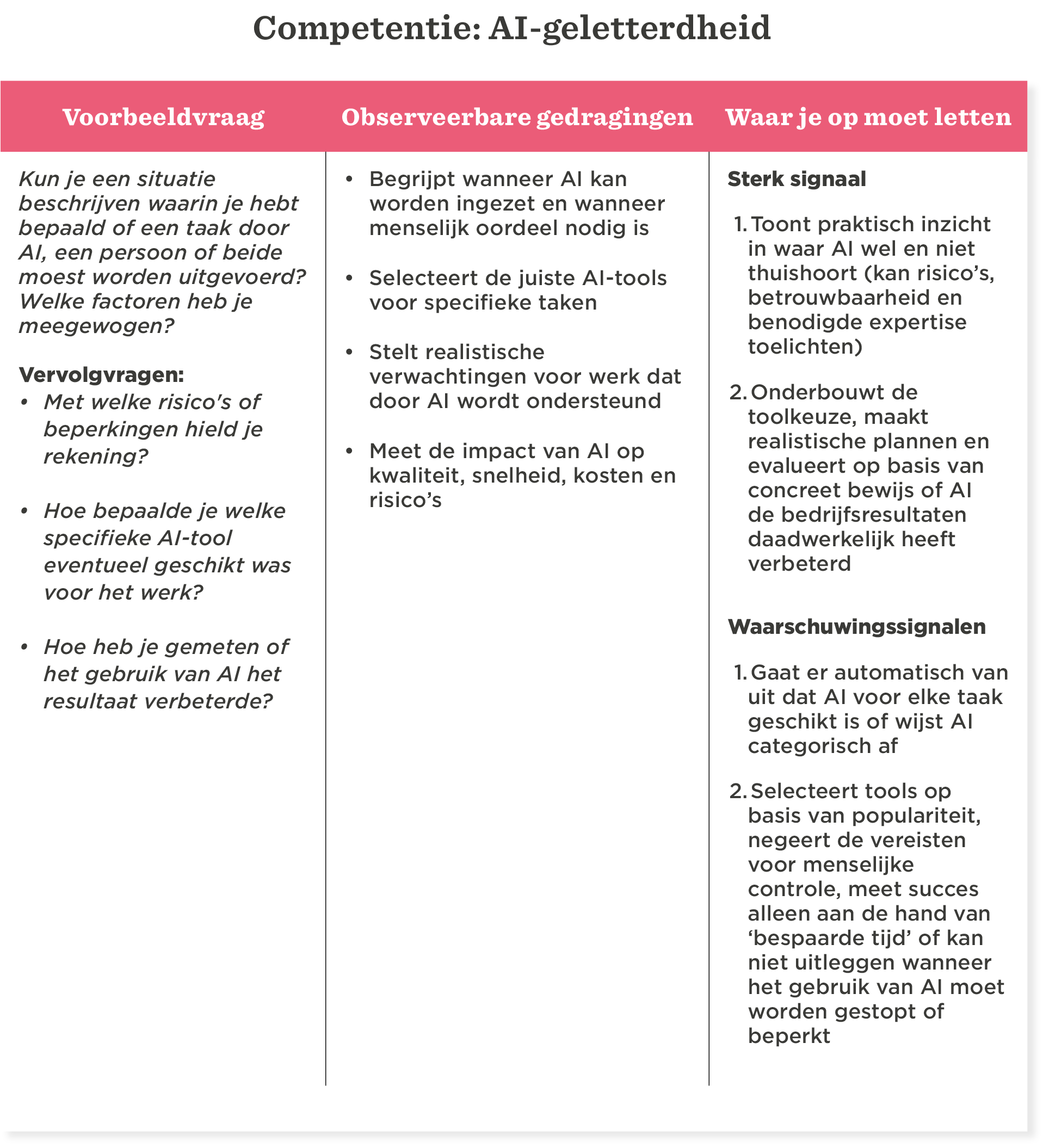 AI-geletterdheid: Voorbeeldvragen, observeerbare gedragingen en waarschuwingssignalen voor effectief AI-gebruik., AI-tools, risicobeheer, menselijk oordeel