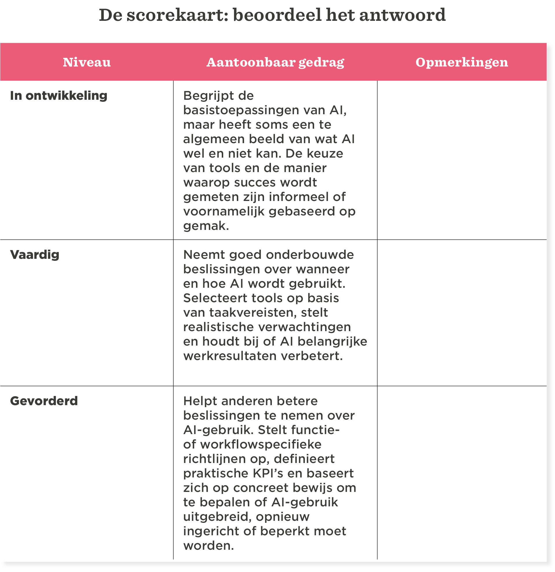 scorekaart, AI-niveaus, gedrag, opmerkingen