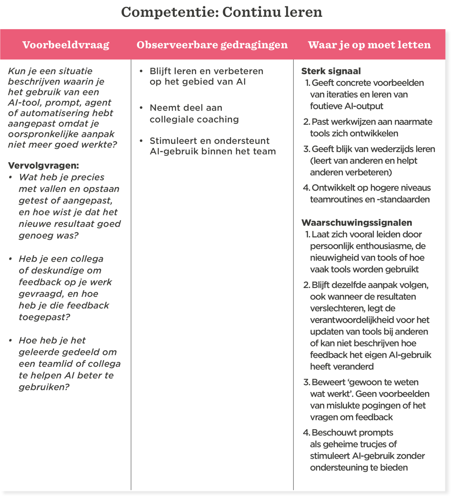 competentie, continue-leren, voorbeeldvraag, observeerbare-gedragingen, waarin-ai-gebruik-betrokken