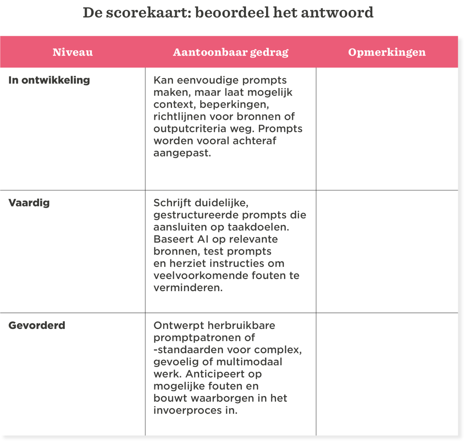 niveau, aanwijsbaar-gedrag, opmerkingen