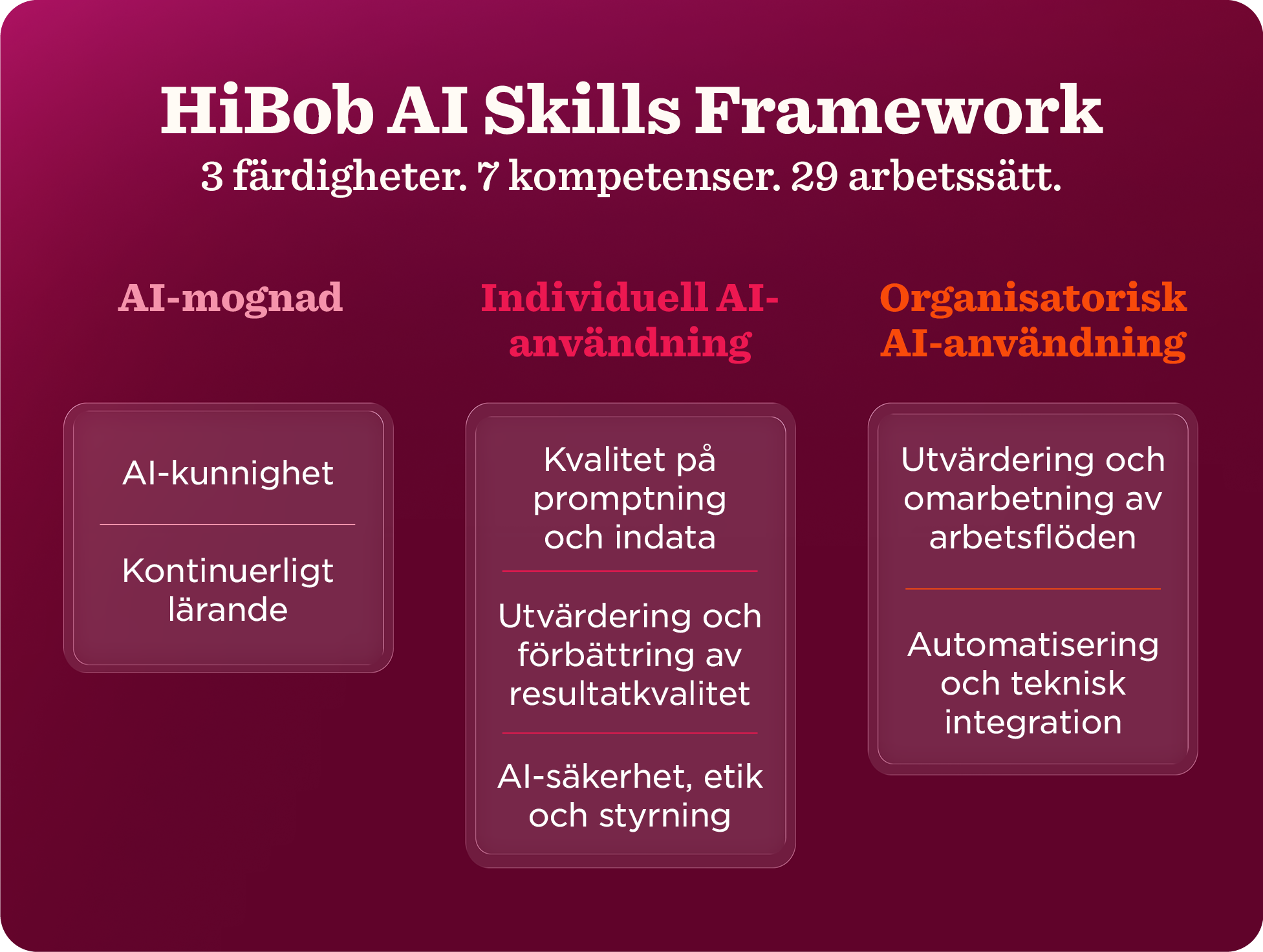 HiBob AI Skills Framework: 3 skills, 7 competencies, 29 methods for AI understanding, individual & organizational use., AI-skills, HiBob-framework