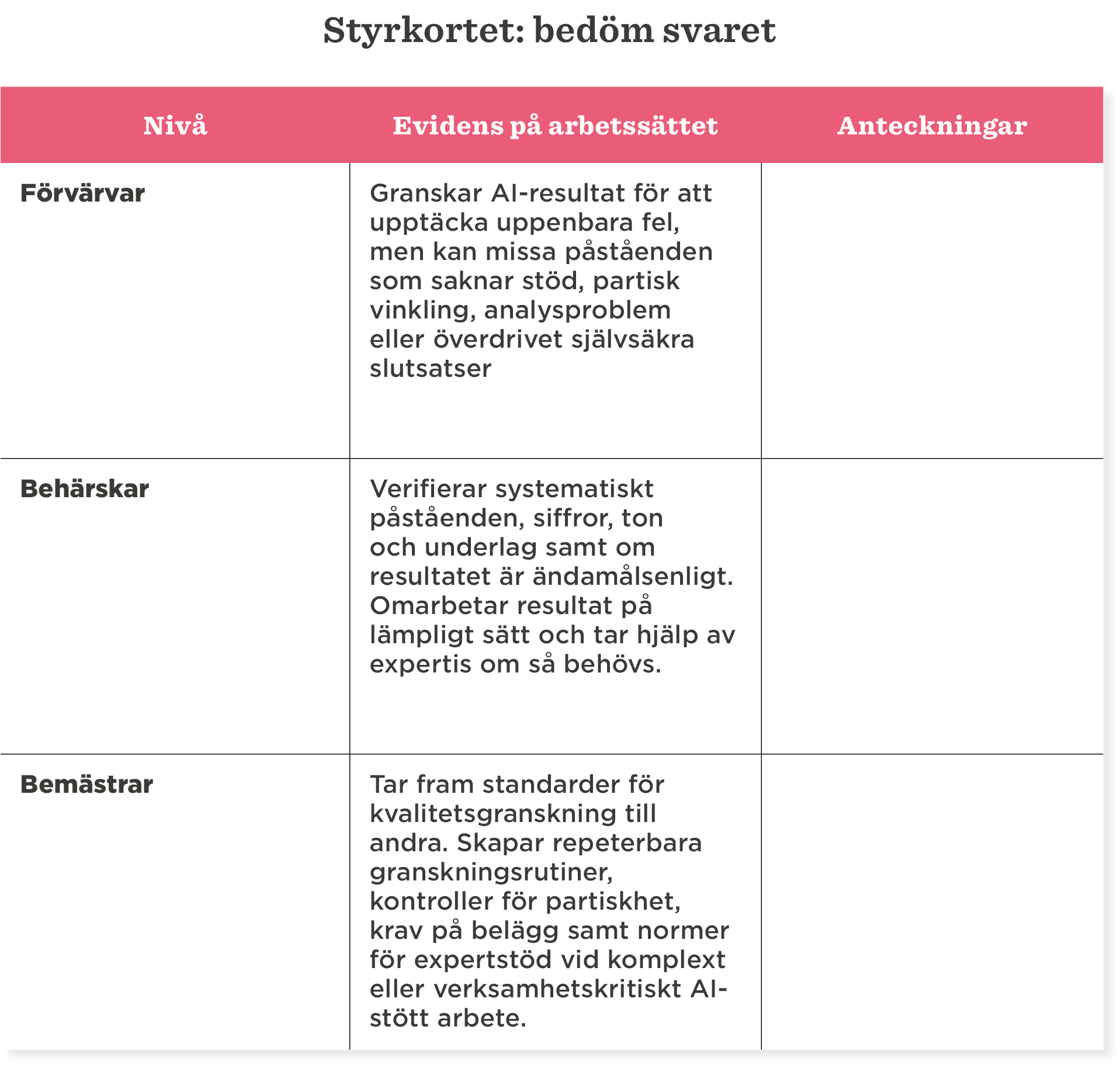 Styrkort för AI-granskning visar tre nivåer: Förvarar, Behärskar och Bemästrar med deras beskrivningar och evidens. , Styrkort, AI-granskning