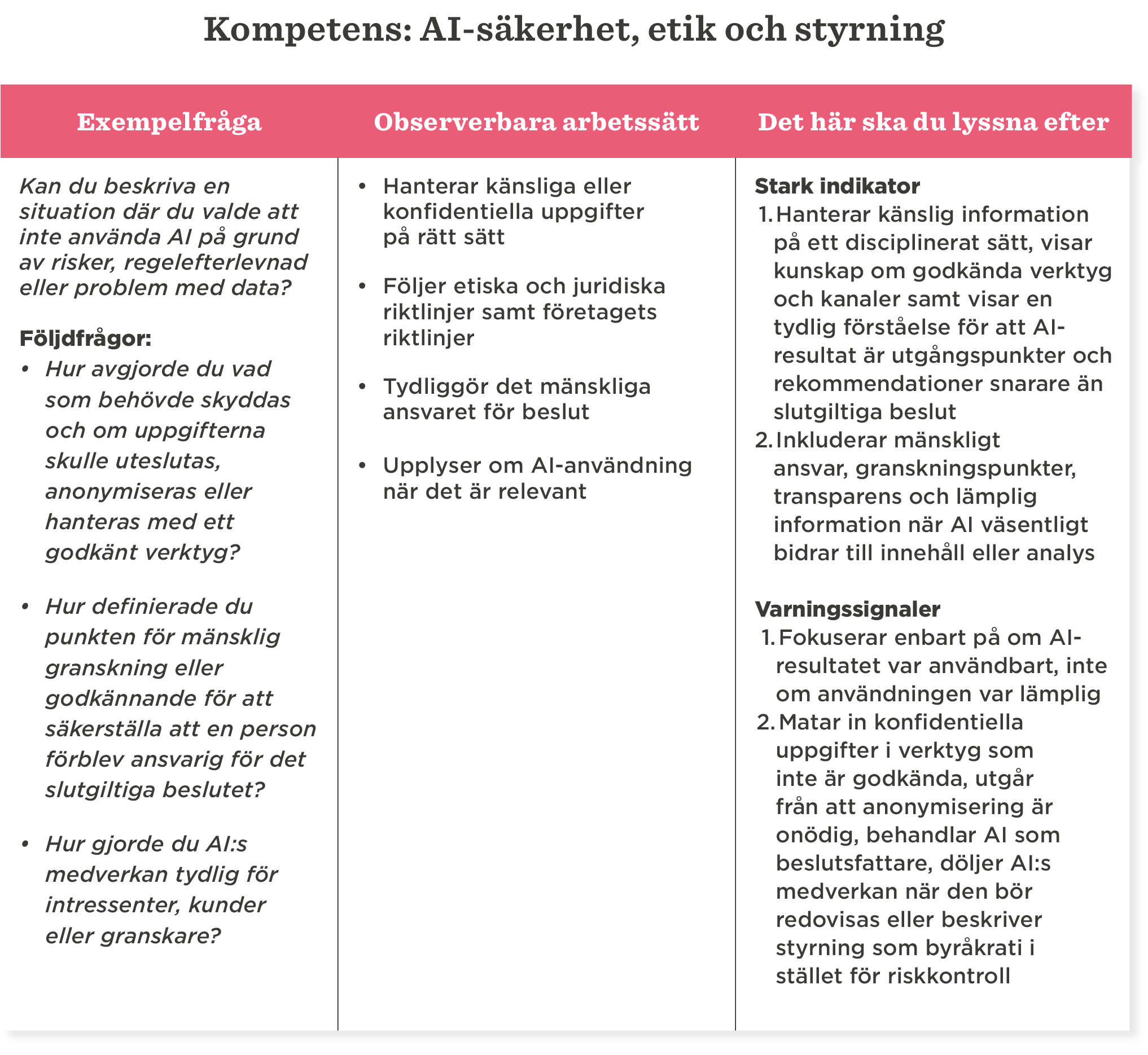 Kompetens och riktlinjer för AI-säkerhet, etik och styrning i arbetsmetoder, Exempel- och indikatorfrågor för AI-användning