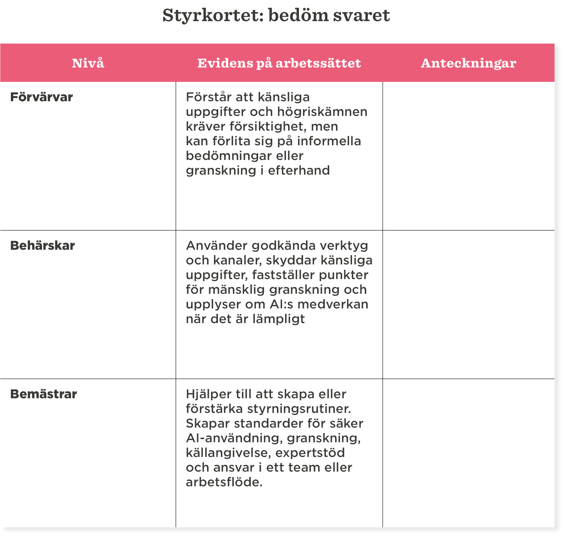 Styrkortet bedöm svaren, nivåer och evidens på arbetsätt. Fokus på kännedom om hantering av känsliga uppgifter., Styrkortet nivåer och bevis på arbetsmetoder, hantering av känsliga uppgifter.