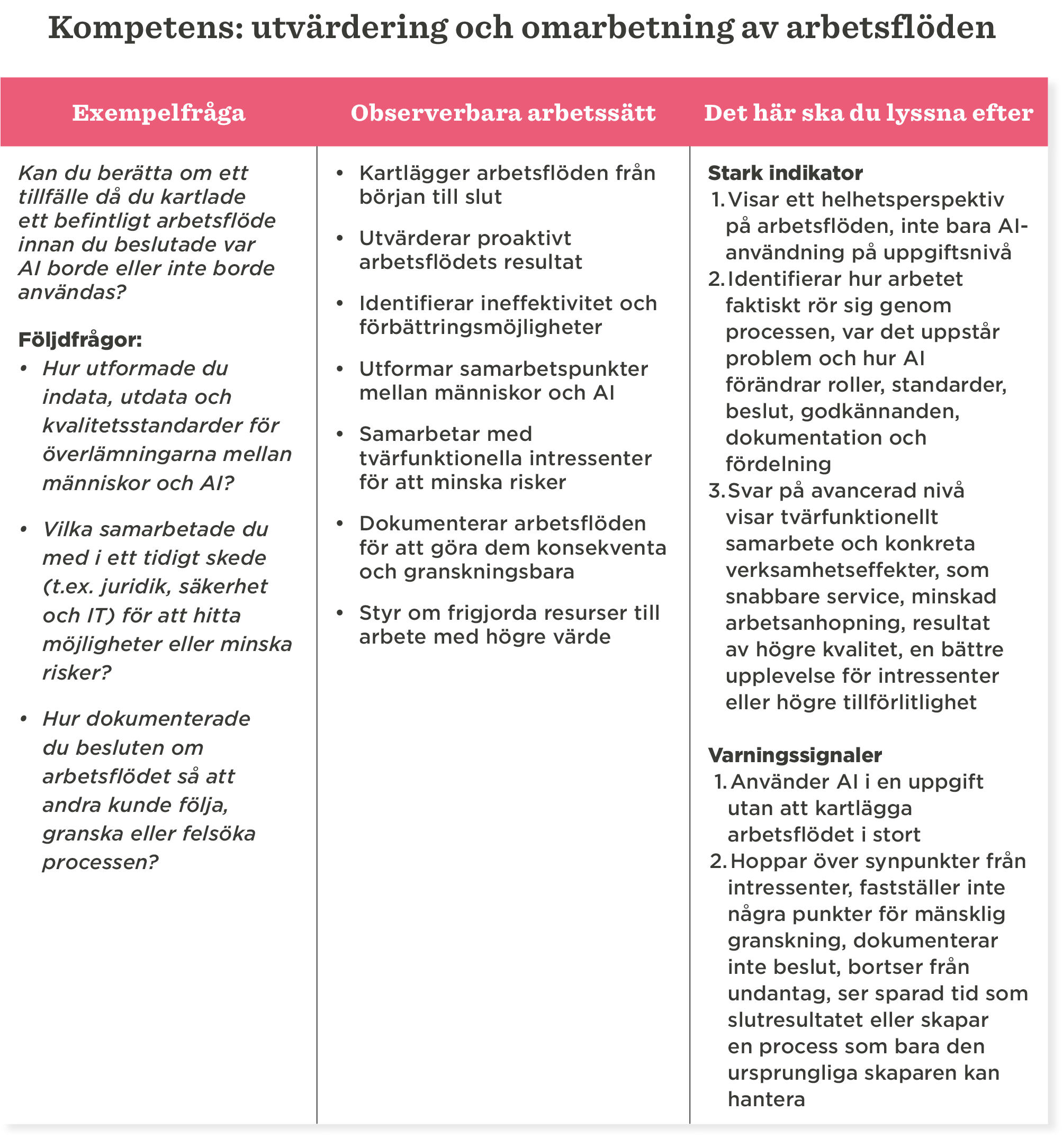 Kompetensutvärdering av arbetsflöden och samarbete mellan människor och AI, Frågor om arbetsmetoder och indikerade insikter