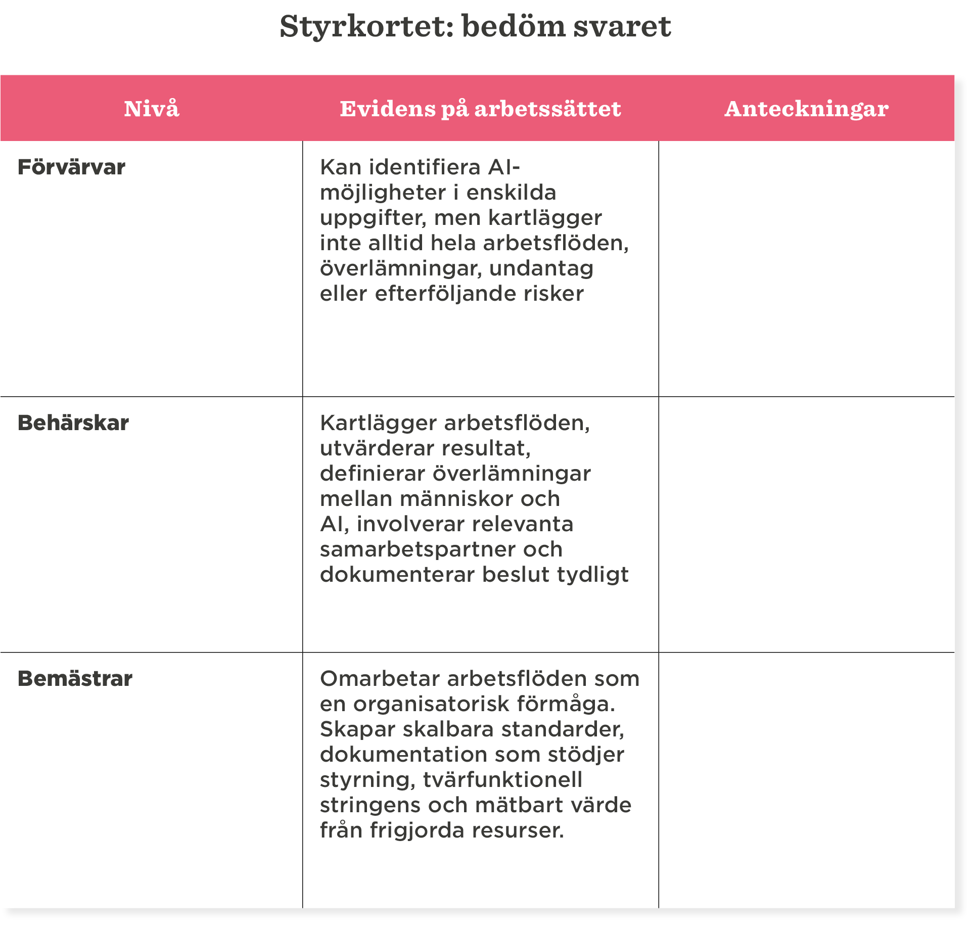 Styrkort för AI-arbetsmetoder med nivåer: Förvärvar, Behärskar, Bemästrar i tabellformat., AI arbetsmetoder, nivåer, tabell