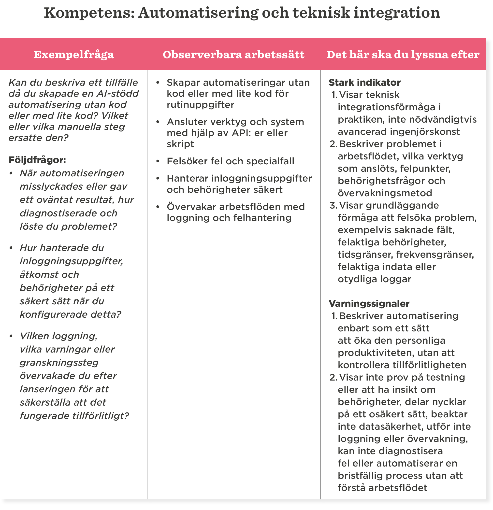 Automatisering och teknisk integration: frågor, arbetsmetoder, indikatorer och varningssignaler för effektivitet och säkerhet, AI-stödd automatisering utan kod, arbetsflöden, övervakning och diagnostisering
