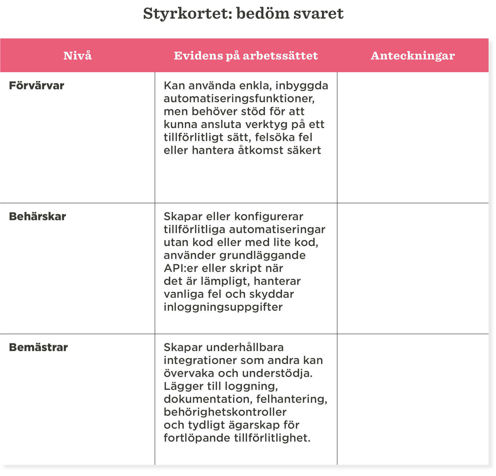 Styrkortet för bedömning visar nivåer av automatiseringsförmåga och tillhörande evidens på arbetsättet., Automatisering, bedömning, nivåer, arbetsmetod.