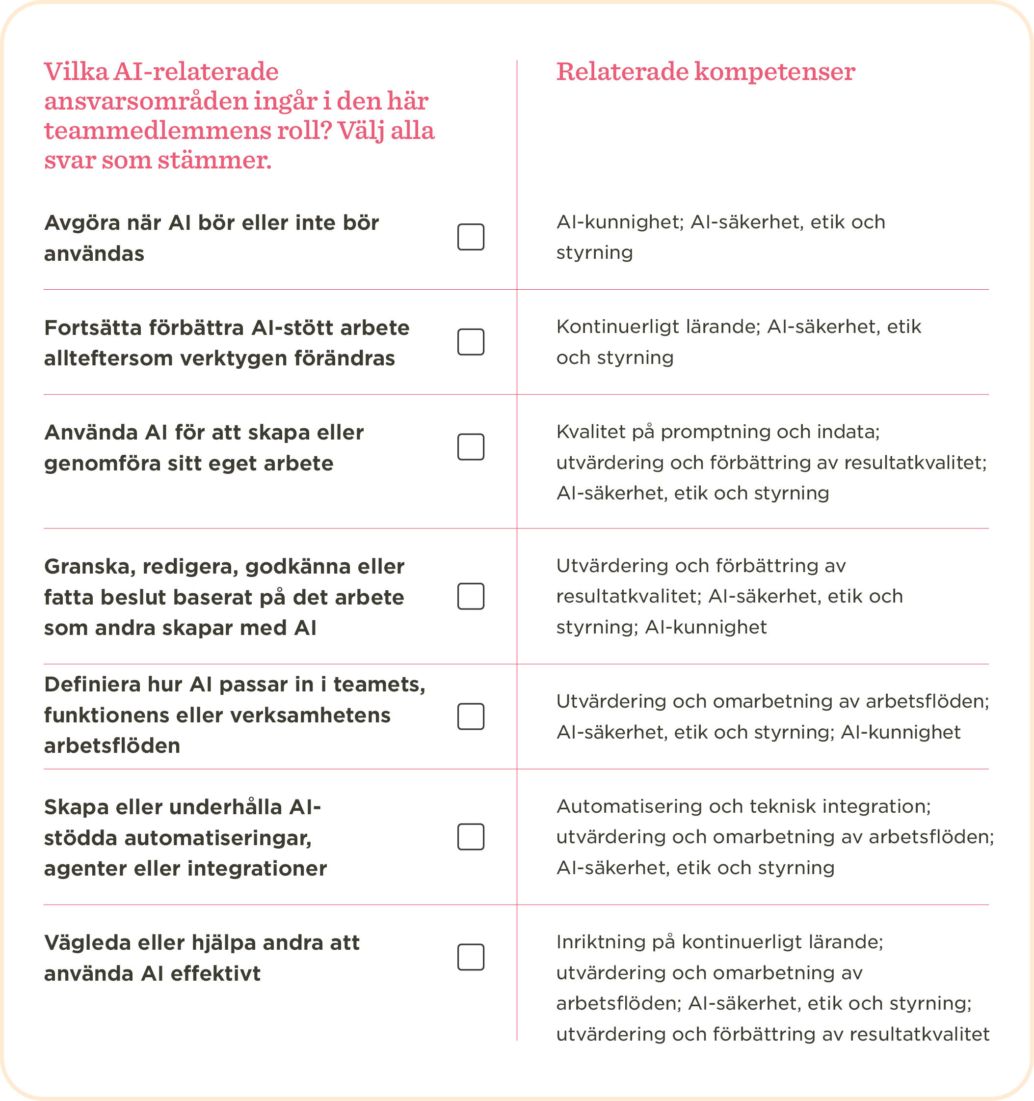 AI tasks and competencies checklist for team roles, focusing on usage, evaluation, and ethical considerations. , AI-tasks, competencies-checklist