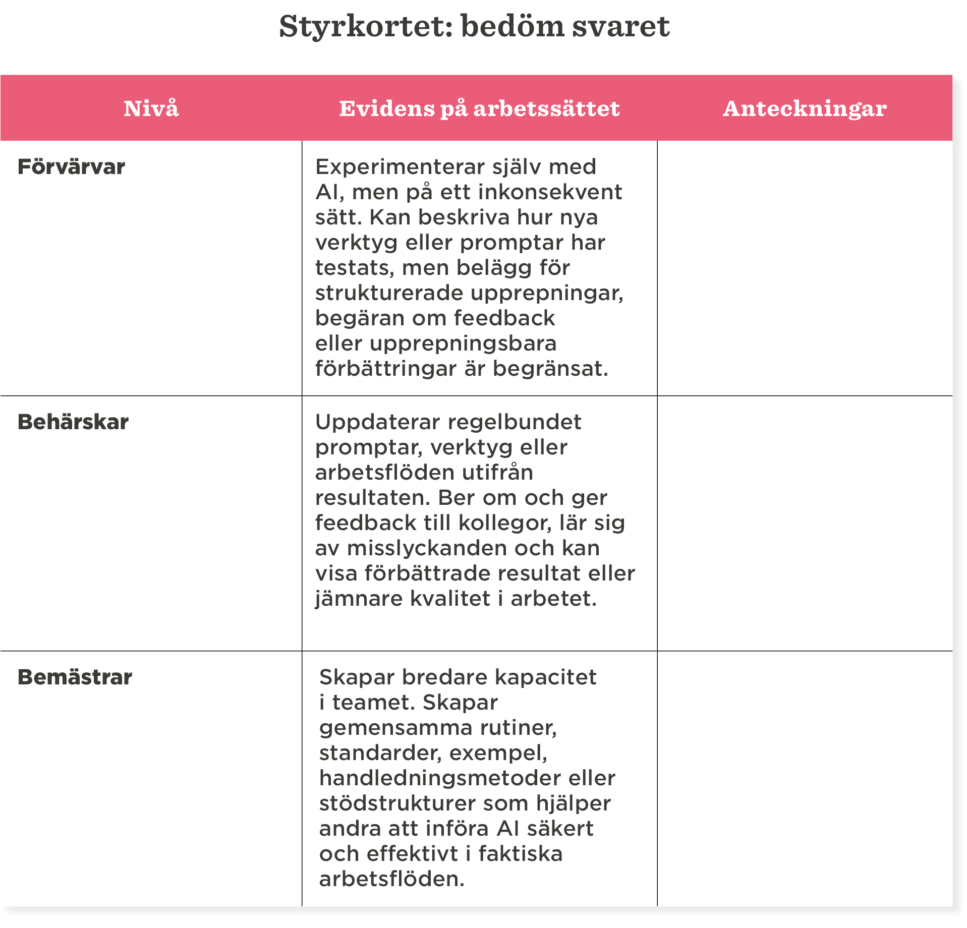 Styrkortet bedöm svar; nivåer: Förvärvar, Behärskar, Bemästrar; arbetsmetoder och evidens; tabellformat. , styrkortet, arbetsmetoder
