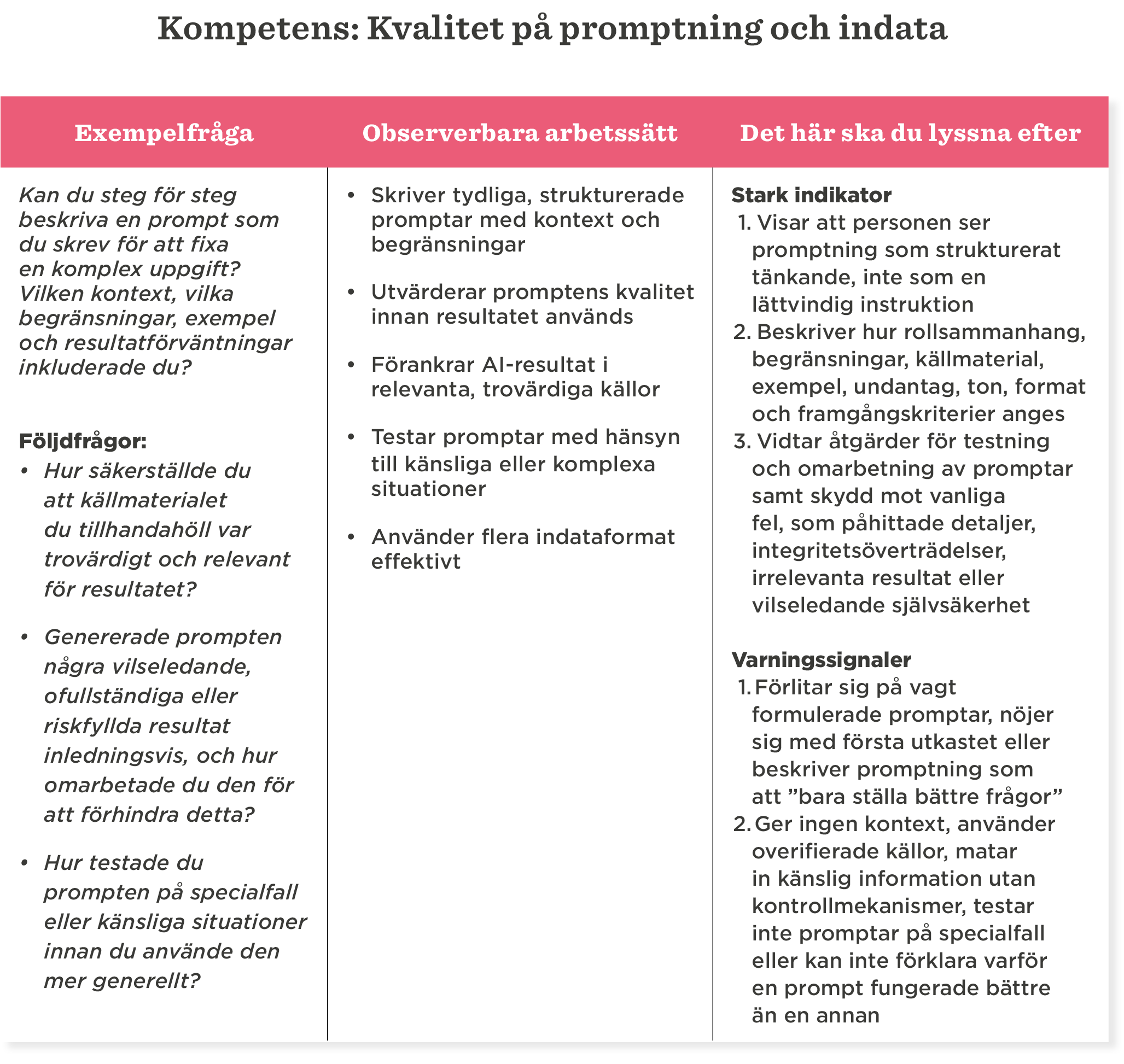 Kompetens: Kvalitet på promptning, innehåller exempel och riktlinjer för effektiva AI-resultat, Strukturerade metoder och indikatorer för promptning