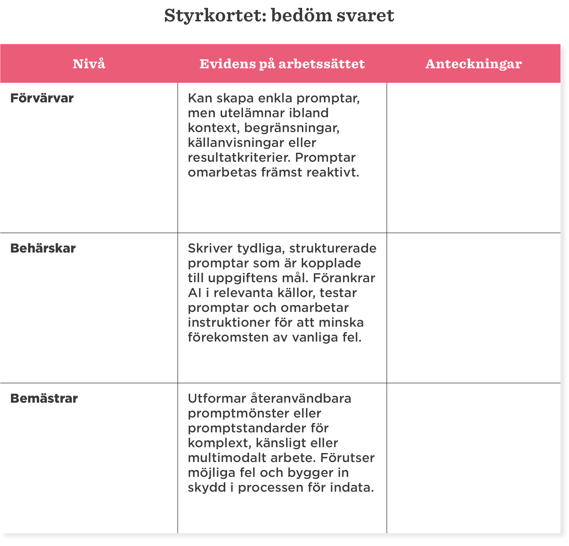 Styrkortet för bedömning visar tre nivåer av promptskapande: Förvärvar, Behärskar, och Bemästrar. Använd för AI-strategier. promptkort, AI-strategier