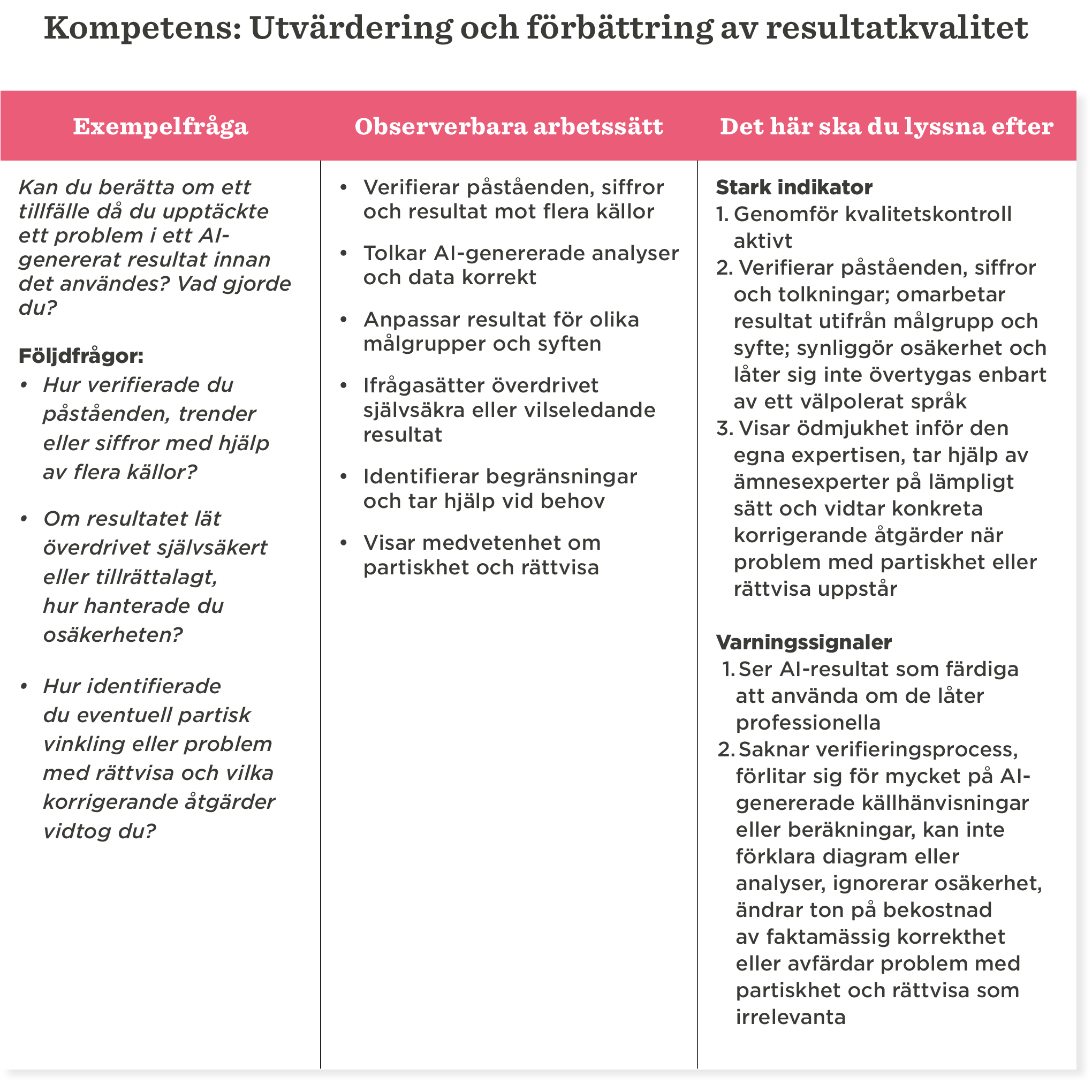 Kompetensutvärdering av AI-resultat; inkluderar frågor, observationer och indikatorer för kvalitet och noggrannhet., Analys av AI-prestation och referensramar för verifiering.