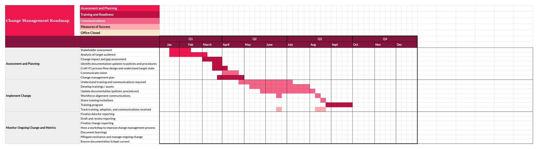 Change management timeline template