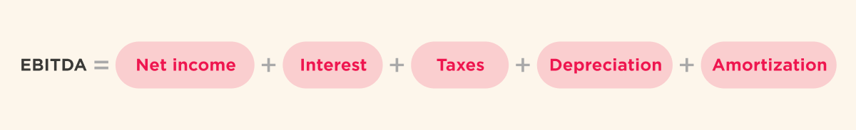 EBITDA formula: EBITDA equals net income plus interest, taxes, depreciation, and amortization