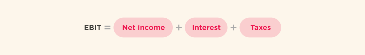 EBIT formula: EBIT equals net income plus interest and taxes