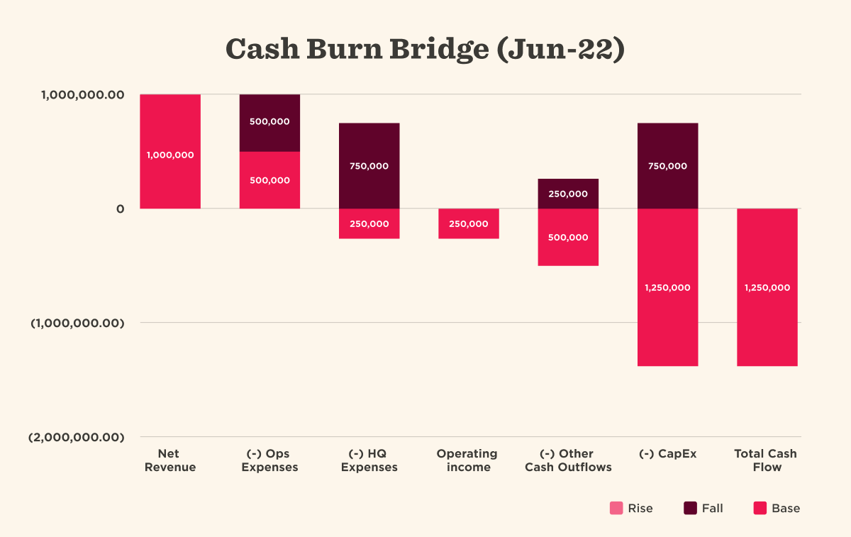 Cash burn bridge waterfall chart from the HiBob financial waterfall template bundle, moving from net revenue through expenses and CapEx to total cash flow