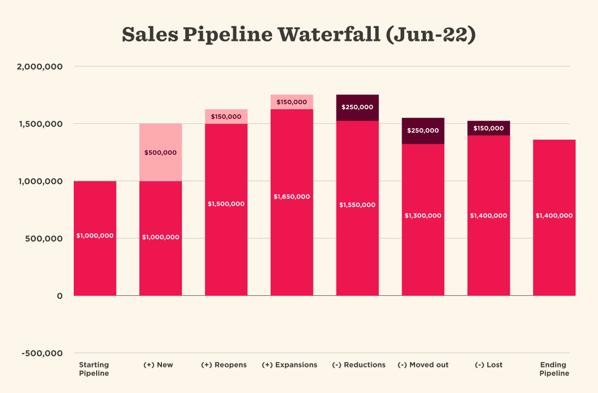 Sales pipeline waterfall chart from the HiBob financial waterfall template bundle, moving from starting pipeline through new deals, expansions, and losses to ending pipeline
